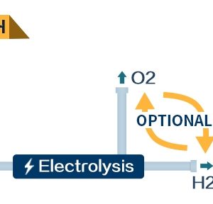 SPE PEM Tech Electrolysis o2 h2