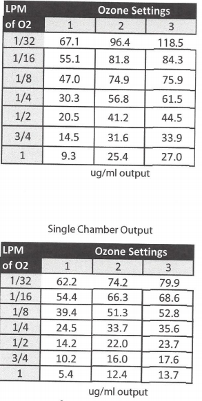 Synergy Systems Cold Corona Ozone Generator Twin Chamber5